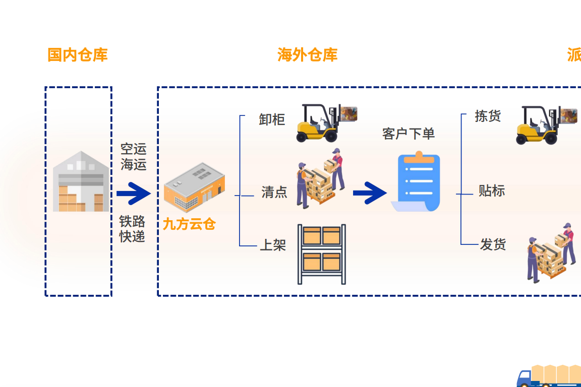 跨境物流基础概念：全链路流程、运输方式与仓储模式详解