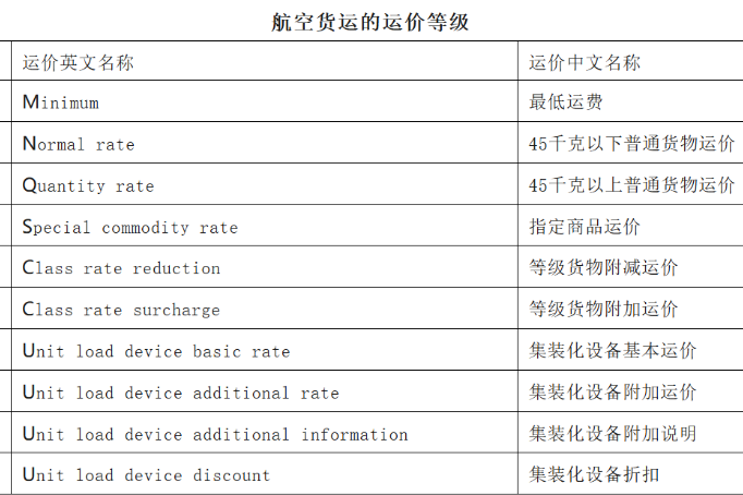 空运提单上的“摩斯密码”：解码M、N、Q、C、S背后的运费逻辑
