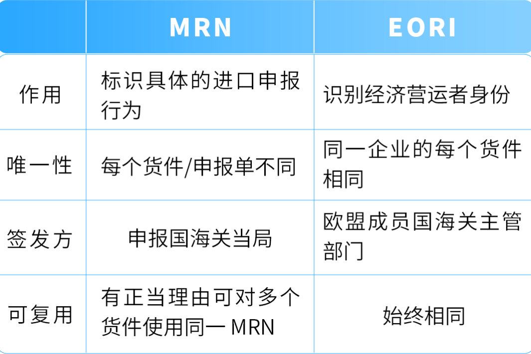 欧盟海关合规再升级:9月起MRN和EORI缺失,新货件将无法创建