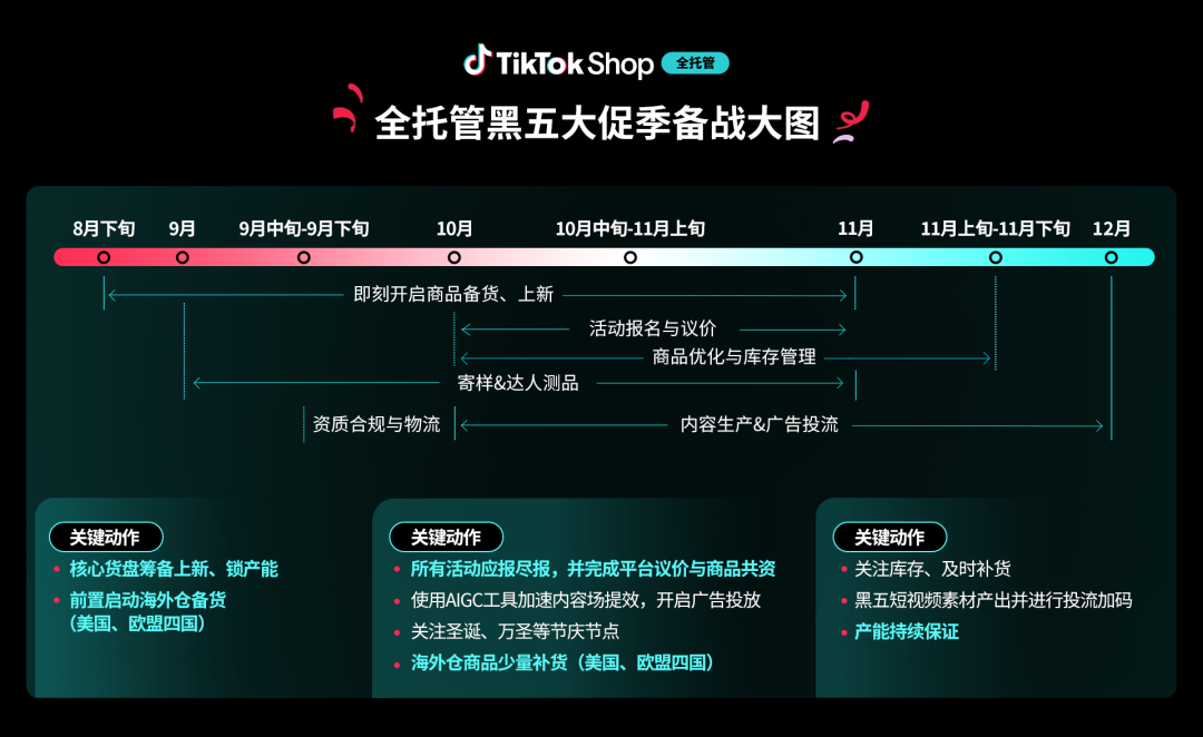 TikTok Shop全托管黑五大促季定档：横跨三个月、覆盖16国