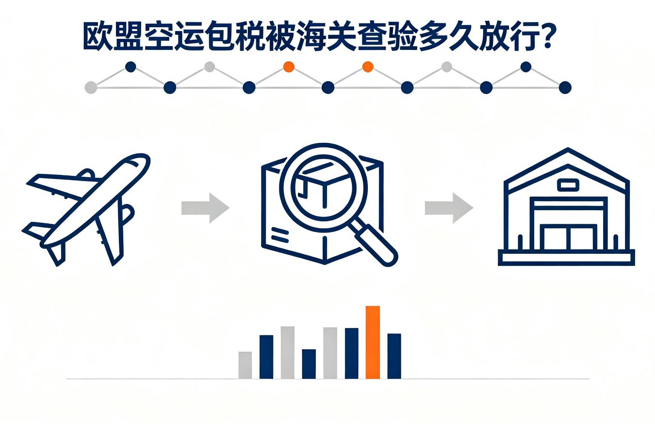 欧盟空运包税专线被海关查验,一般多久能放行?
