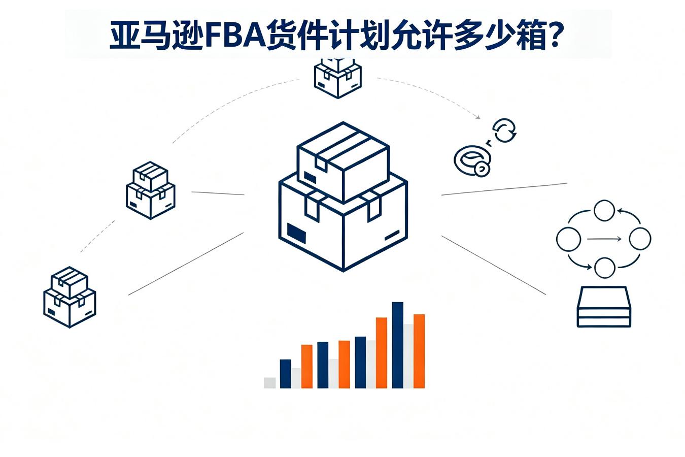 亚马逊FBA货件计划允许多少箱/多少件?单箱150件上限与货件创建规则