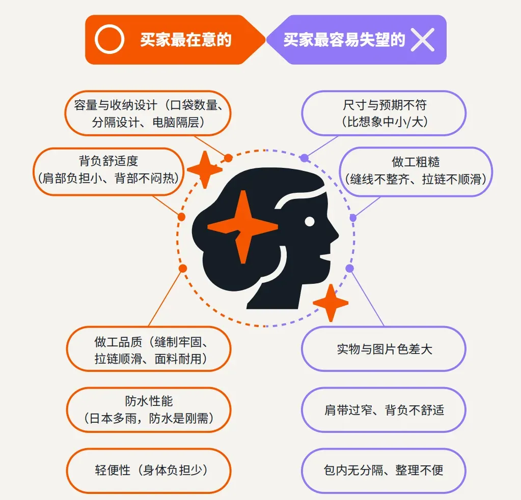 亚马逊日本站广告策略拆解:背包这类长生命周期产品,怎么投广告才不亏?