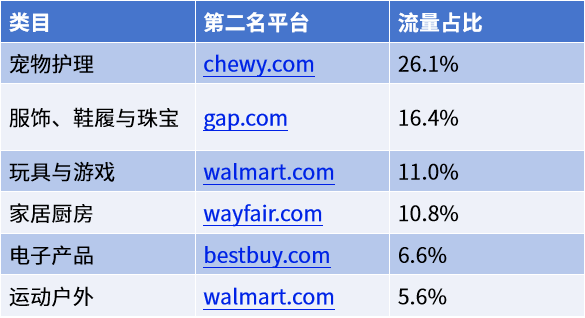 大电商品类