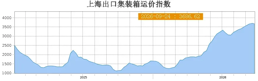 SCFI八连涨终结：美线欧线同步回调，东南亚运价为何还在涨？