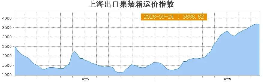 SCFI,美线欧线,东南亚运价