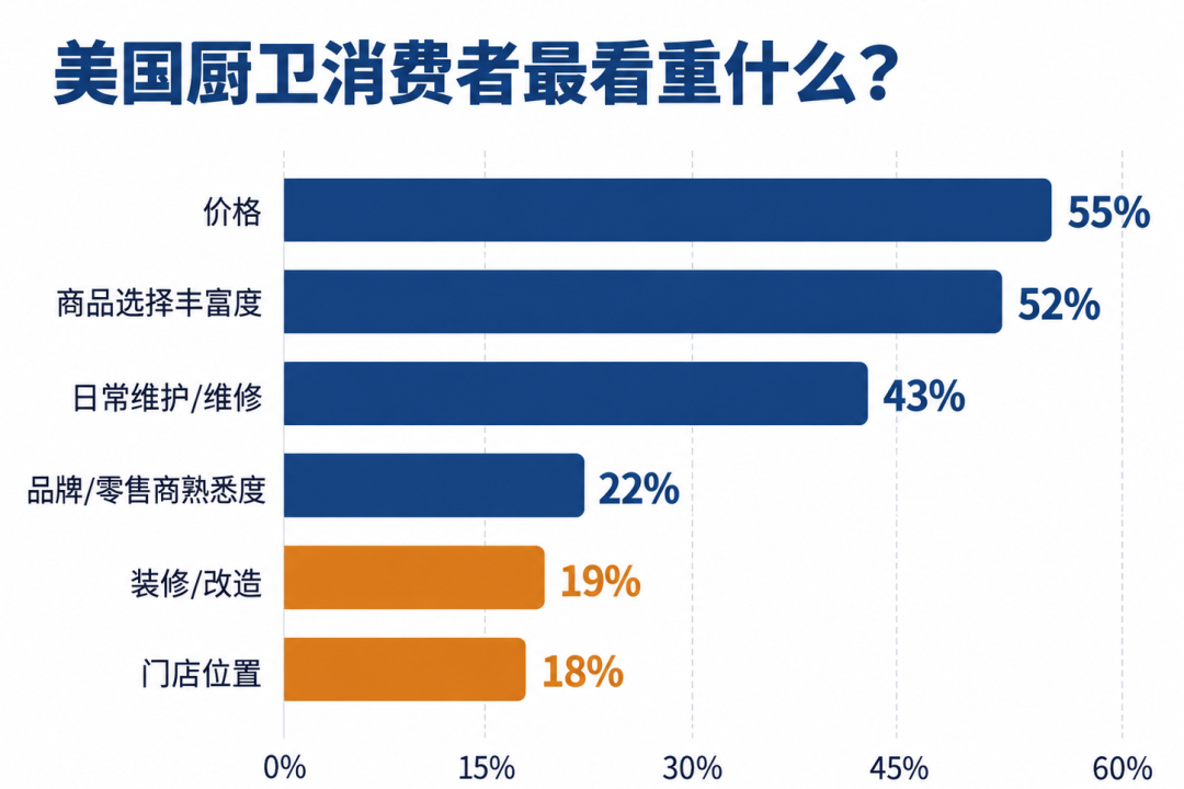 5220亿美国家装市场：厨卫出海从“新房红利”转向“存量刚需”