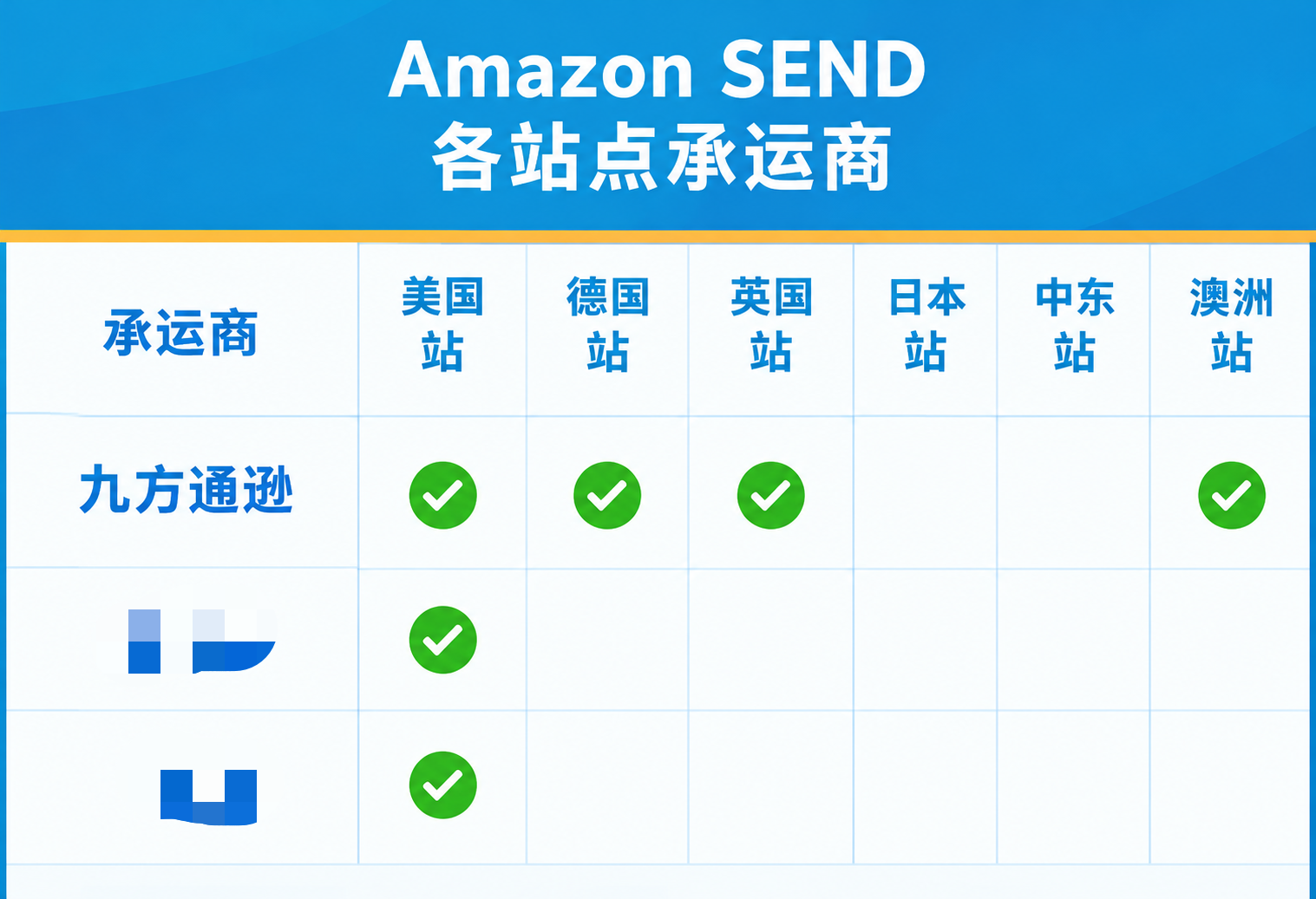 Amazon SEND,英德海运,头程承运商