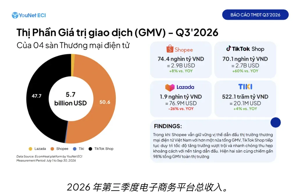 越南电商前三季度GMV达411.8万亿越南盾,TikTok Shop份额升至45%