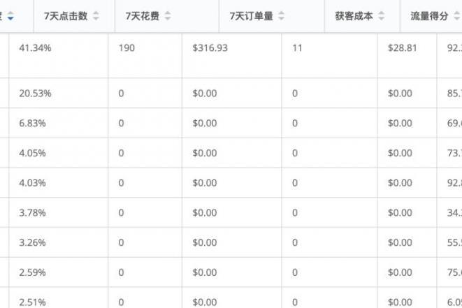 亚马逊自然流量从哪里来?搜索排名与权重逻辑