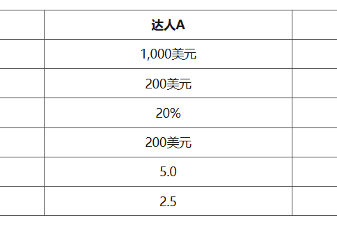 TikTok升级广告算法:达人佣金正式纳入流量分配与ROI核算