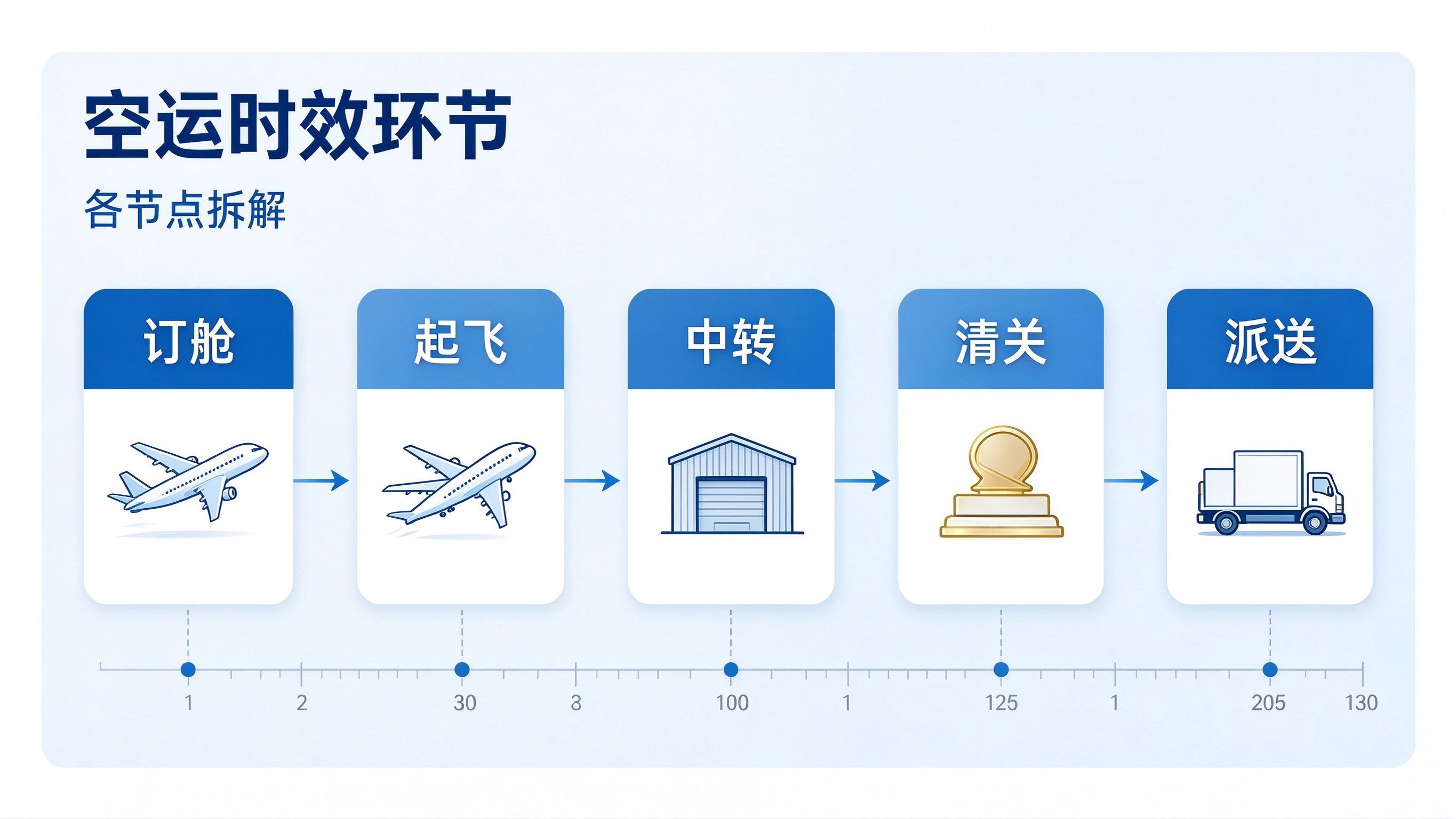 空运时效,机场操作,节点拆解