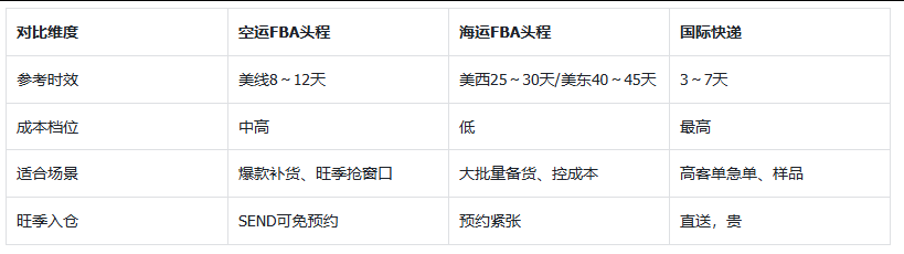 FBA空运