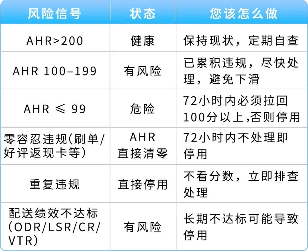 亚马逊账户,AHR