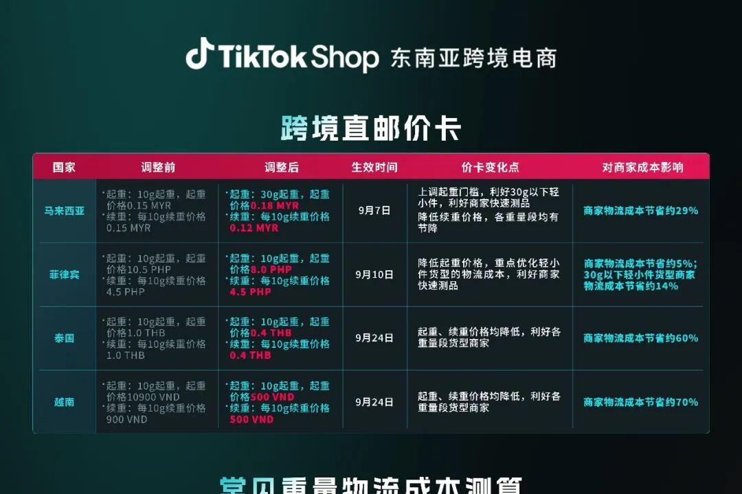 TikTok Shop东南亚下调跨境直邮价卡,最高可节省约70%物流成本