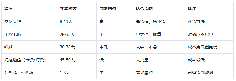 欧洲物流